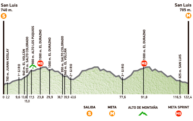 Stage 7 profile